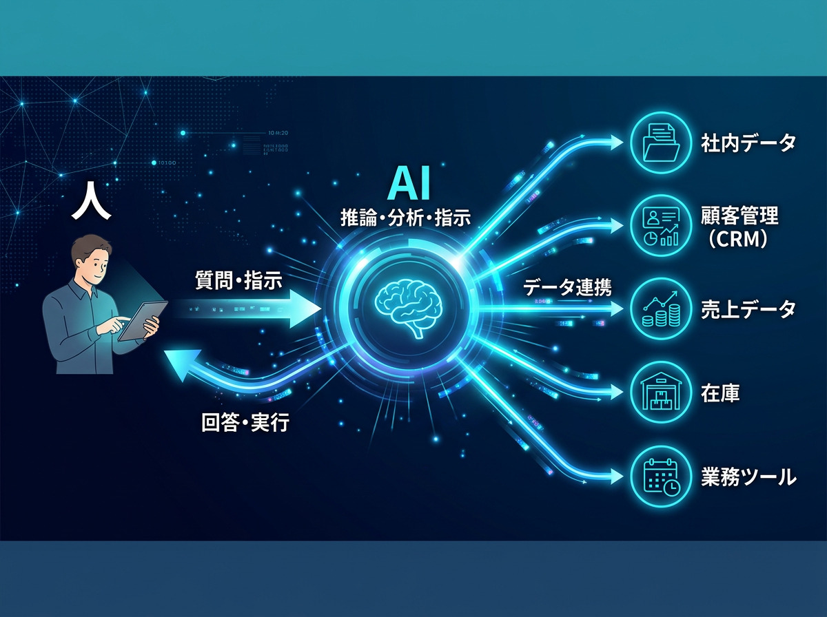 MCPとは？図解でわかるAI×業務連携の本質【超わかりやすく解説】